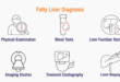 Diagnosis of Fatty Liver
